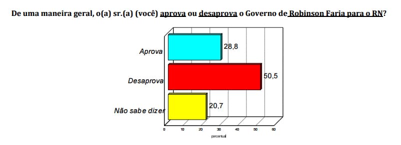 PESQUISA BG/Consult: 50,5% da população de Ipanguaçu desaprova o governo Robinson