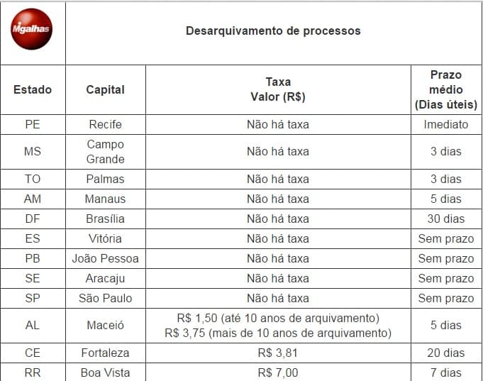 Nove capitais brasileiras não cobram taxa para desarquivamento de processos; veja tabela