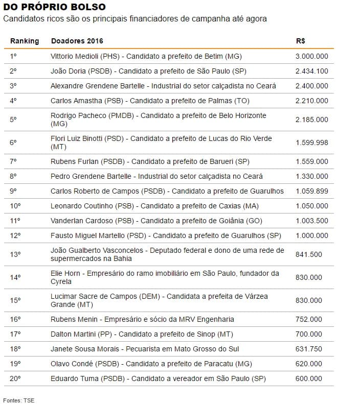 Candidatos ricos substituem empreiteiras e bancos como financiadores de campanha