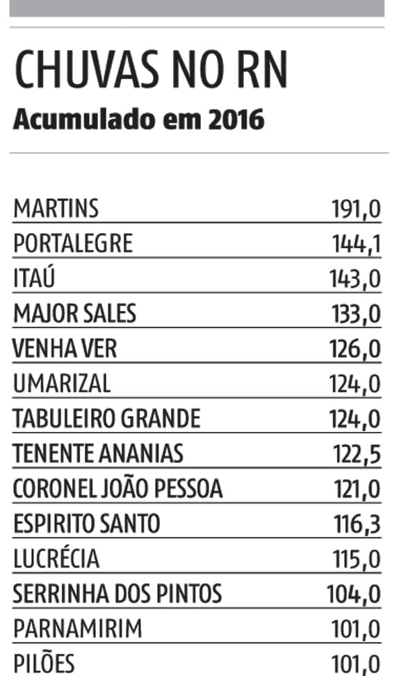 Já choveu mais de 100 milímetros em 14 municípios potiguares em 2016