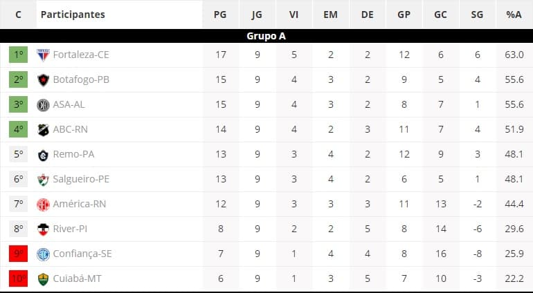 CLASSIFICAÇÃO SÉRIE C: ABC é o 4º e o América o 7º