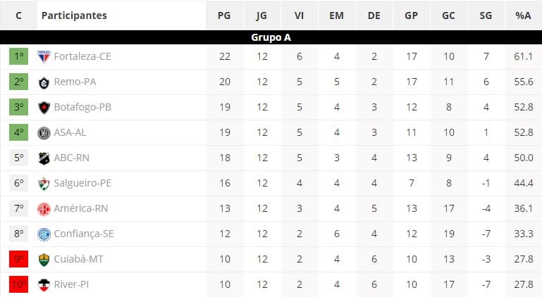 SÉRIE C: ABC cai para 5º e o América vai ficando para trás em 7º