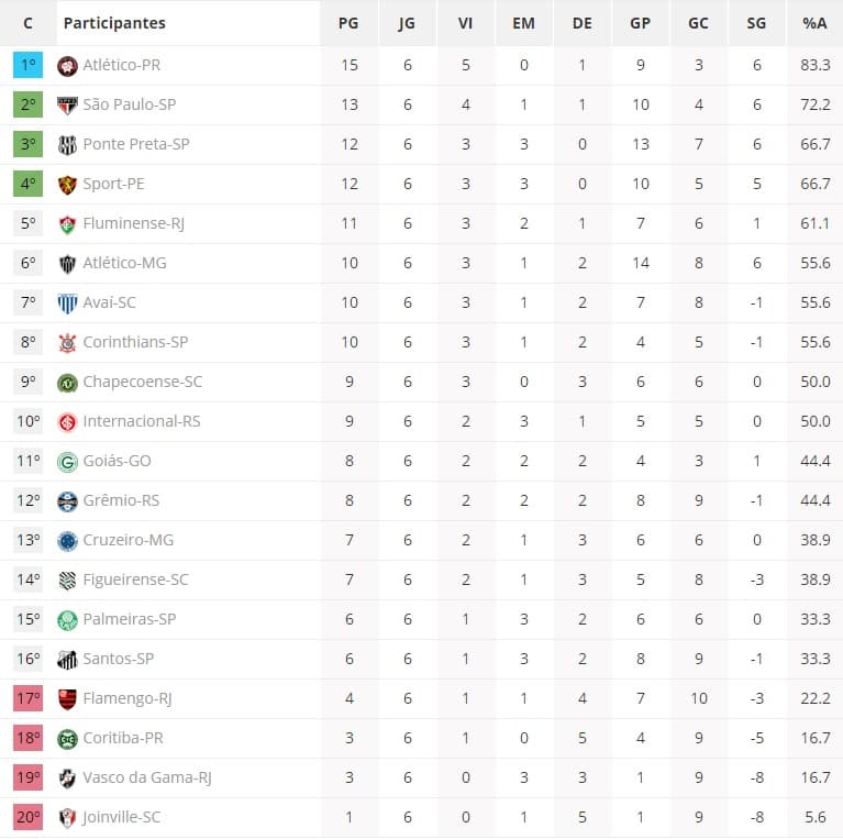 BRASILEIRÃO: Confiram a classificação da Série A