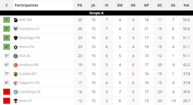 ABC vence o Remo e assume a liderança do grupo A da séria C