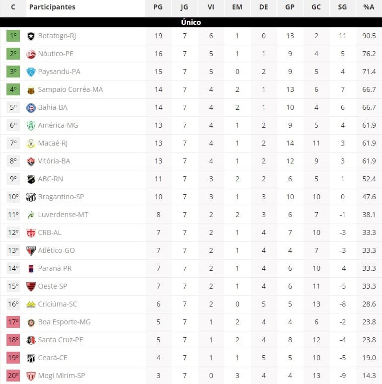 CLASSIFICAÇÃO SÉRIE B: ABC é o 9º