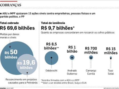 Ações da Lava Jato cobram quase R$ 70 bilhões