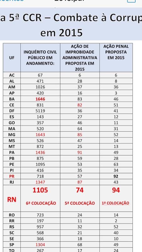 RN é o primeiro em ações penais ajuizadas pelo MPF no Brasil em 2015