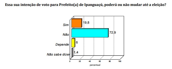 PESQUISA BG/Consult: 72,9% do eleitorado ipanguaçuense já decidiu em quem vota e não muda