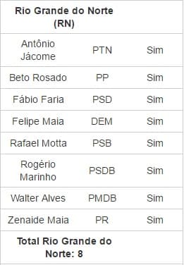 Todos os deputados potiguares votaram pela cassação de Eduardo Cunha