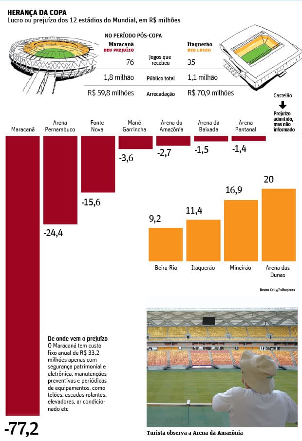 OAS aponta Arenas das Dunas como o estádio mais lucrativo entre os construídos para a Copa