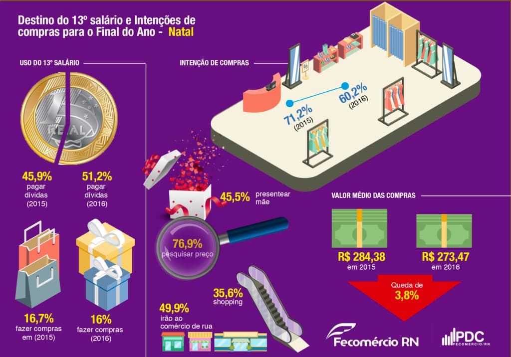 Pesquisa mostra que 60% dos natalenses irão às compras neste final de ano e gasto individual será de R$ 273
