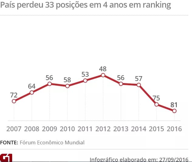 Brasil cai para a 81ª posição em ranking de competitividade de países; 33 posições perdidas em 4 anos