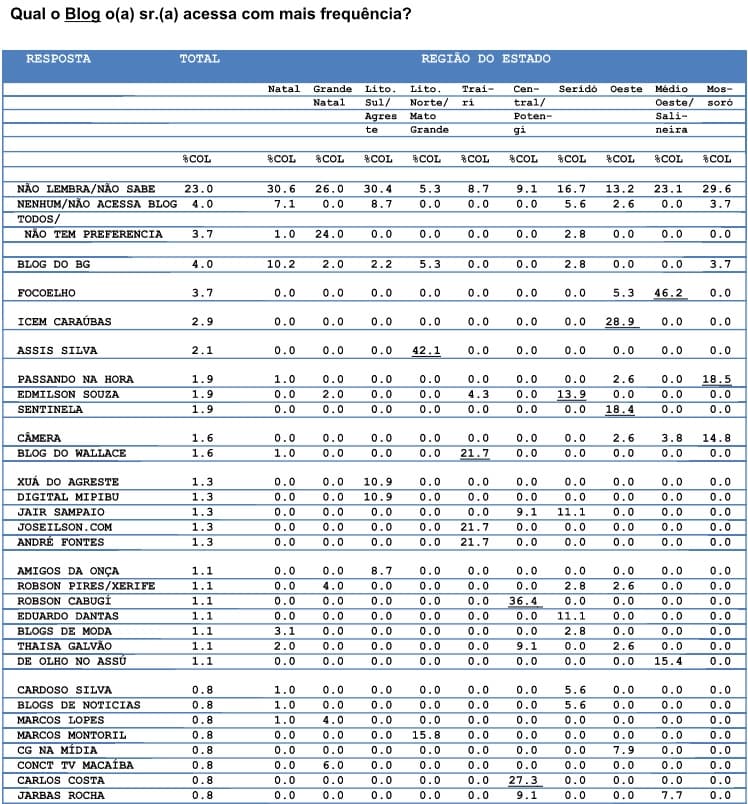 PESQUISA CONSULT / BG / MEIO-DIA CIDADE: BlogdoBG é o Blog mais acessado do RN e disparado o de Natal