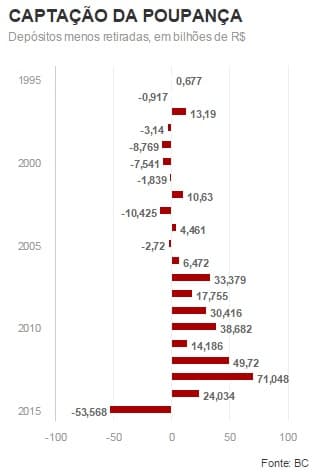 Poupança tem maior fuga de recursos de série histórica