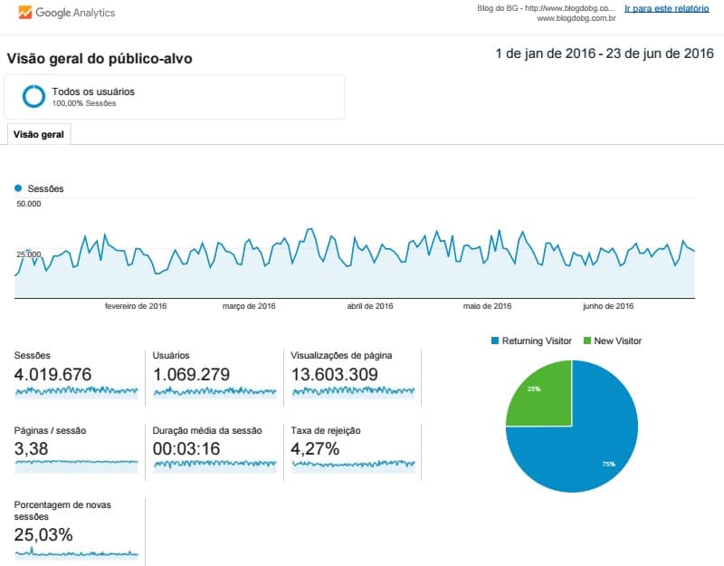 BlogdoBG se consolida como um dos veículos mais importantes do RN e já foi acessado por 1 milhão de pessoas em 2016