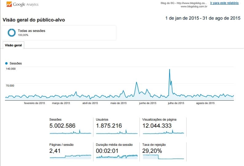 BOMBOU: BlogdoBG alcança a marca de 12 milhões de páginas visualizadas em 2015