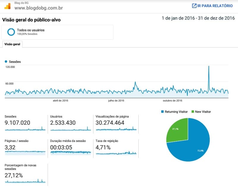 BG bombou em 2016. Mais de 30 milhões de páginas visualizadas