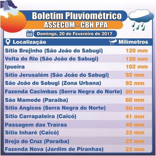 Domingo de chuva em várias regiões do RN. Confiram alguns números do Seridó