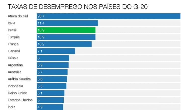 Brasil já tem a terceira maior taxa de desemprego entre os países do G-20