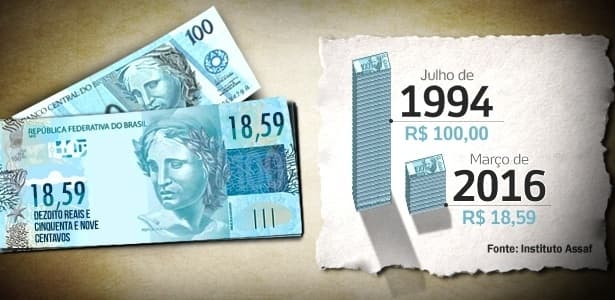 Inflação de 438% desde criação do real faz nota de R$ 100 valer R$ 18,59; veja quanto cada perdeu em valor
