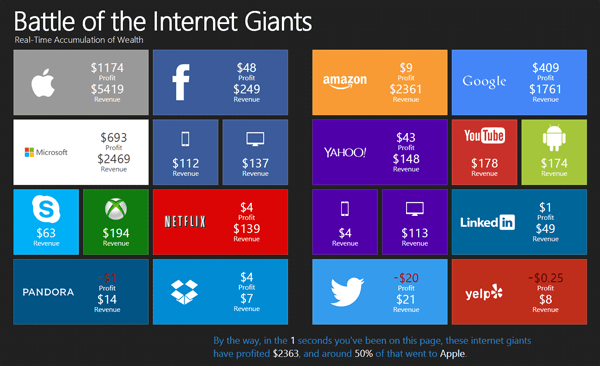 Veja quanto dinheiro Apple, Google e Facebook ganham a cada segundo