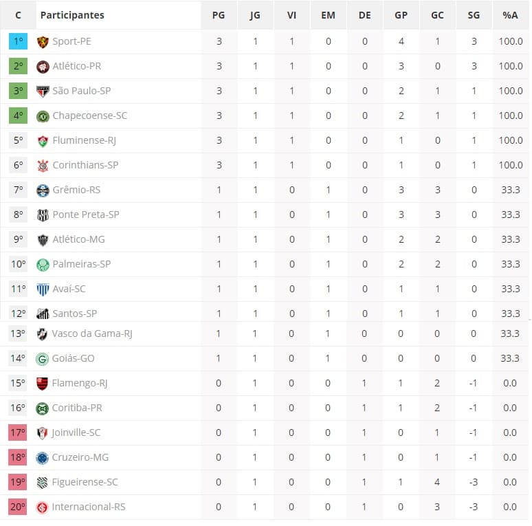 Veja como ficou a tabela de classificação do Campeonato Brasileiro série A após a 1ª rodada