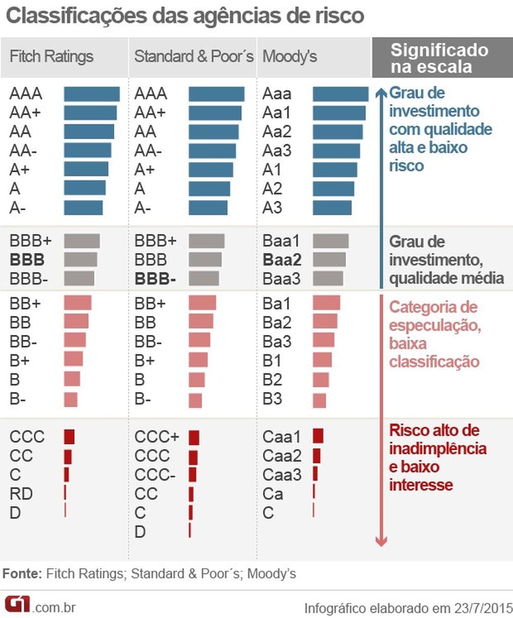 RESGATE DO PRESTÍGIO: Moody's eleva nota da Petrobras e muda perspectiva para positiva