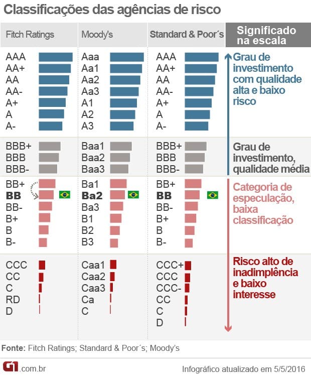 Reino Unido perde a nota máxima de agência de risco