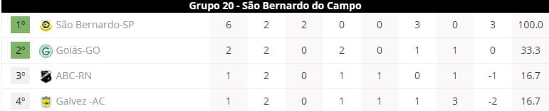 ABC perde na 2ª rodada da Copinha; confira classificação do grupo