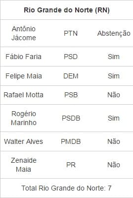 Como cada deputado votou na proposta que amplia a terceirização; veja potiguares