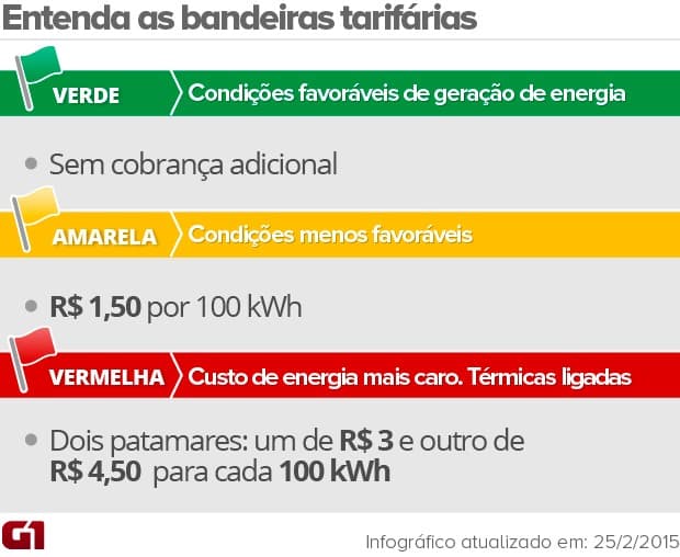 Taxa extra de luz será suspensa em dezembro