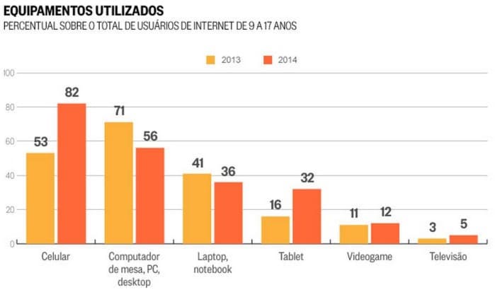 Pela primeira vez, celulares são o principal meio de acesso à internet dos jovens brasileiros
