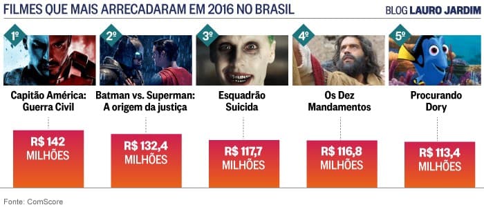 Confiram os cinco filmes que mais arrecadaram em 2016