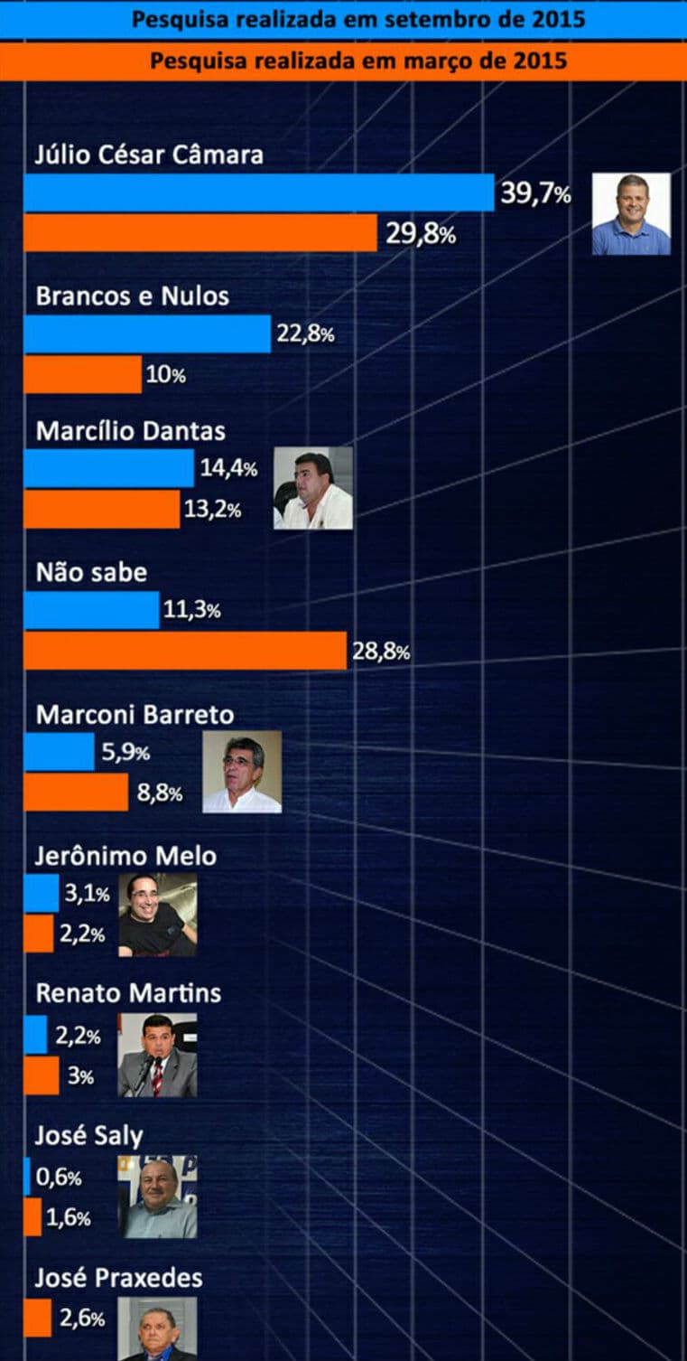 Júlio César lidera pesquisa para prefeito de Ceará Mirim com 39,7%