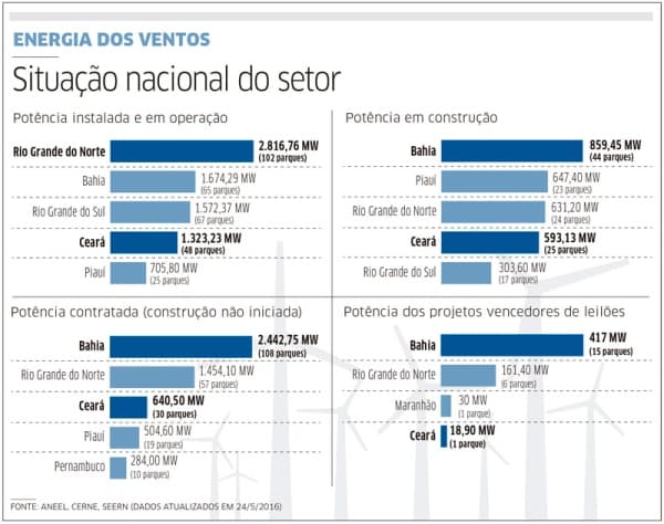 Rio Grande do Norte alcança 102 eólicas operando, superando o "pioneiro" Ceará