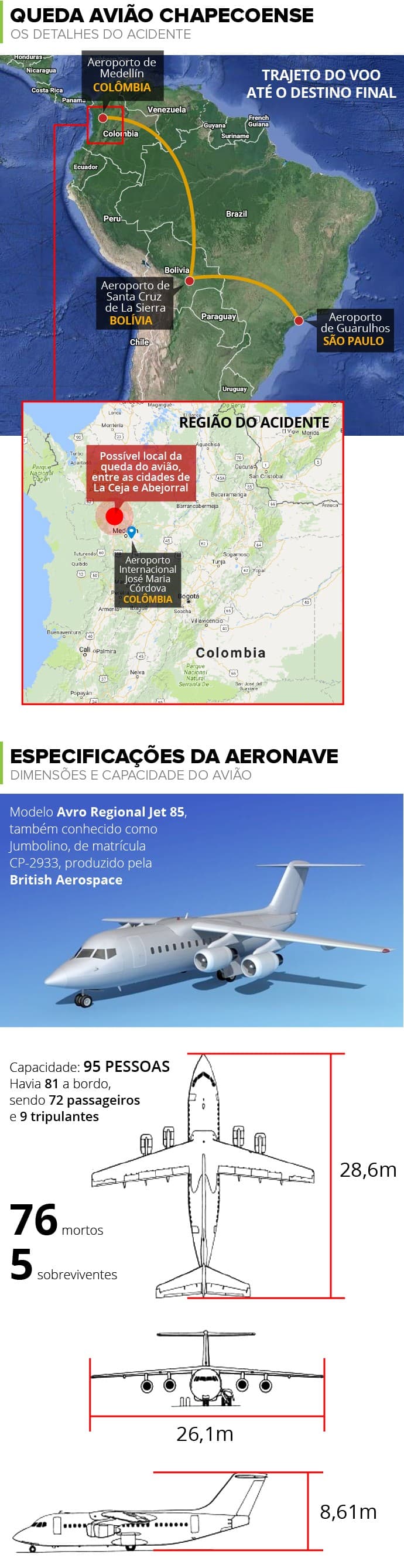 LUTO: Veja a lista dos 22 jornalistas que estavam no voo da Chapecoense