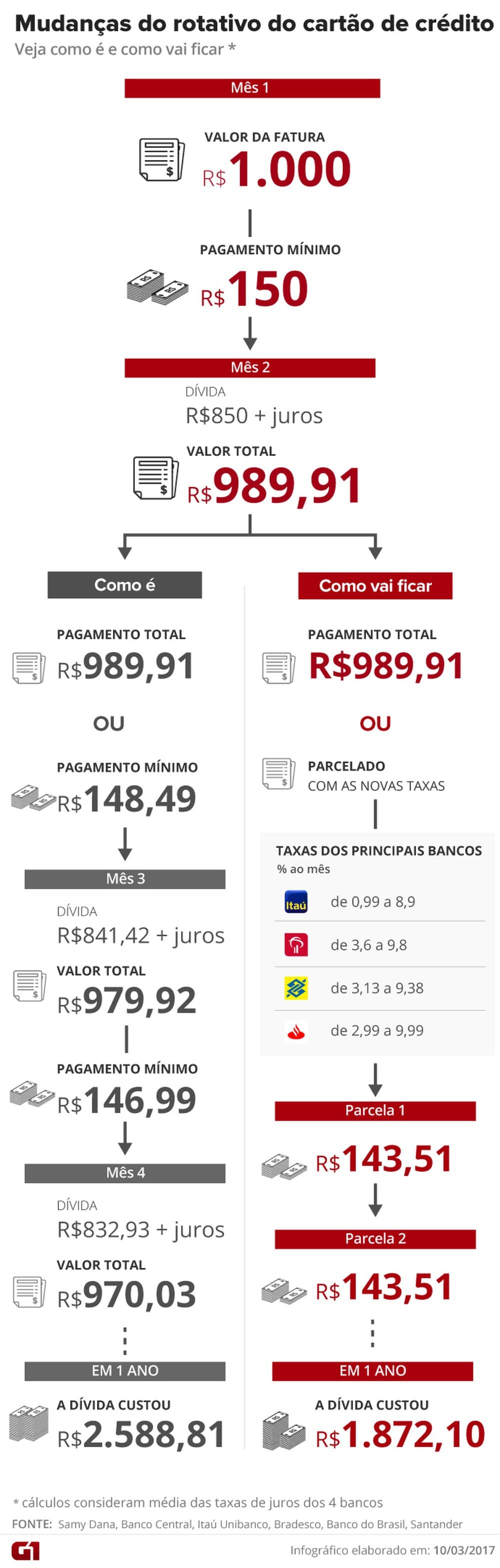 ENTENDA: Novas regras para o rotativo do cartão de crédito começam a valer nesta segunda