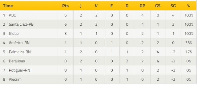 Veja como está a tabela de classificação do Campeonato Potiguar 2º turno