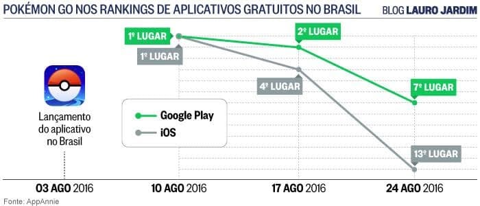Pokémon Go: uma febre controlada