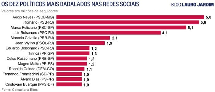 Aécio, Romário e Feliciano são os políticos campeões das redes sociais