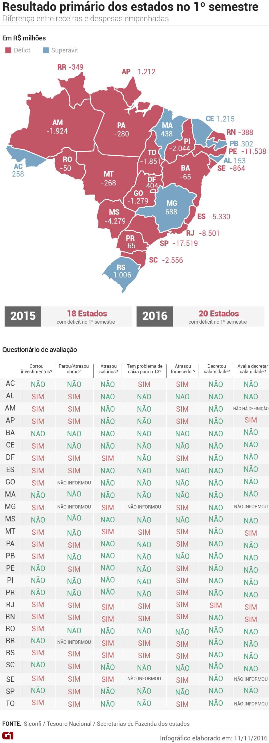 19 estados e DF estão com contas no vermelho; veja o raio-X da crise