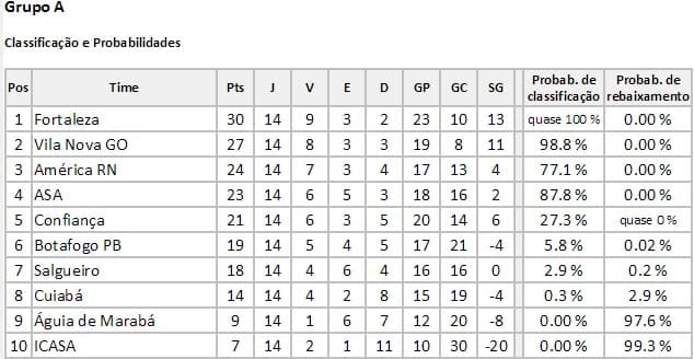 Na Série C, América com classificação encaminhada para 2ª fase; Na Série B, ABC com 90.8% de risco de queda, e Vasco com 99.8% de rebaixamento no Brasileirão
