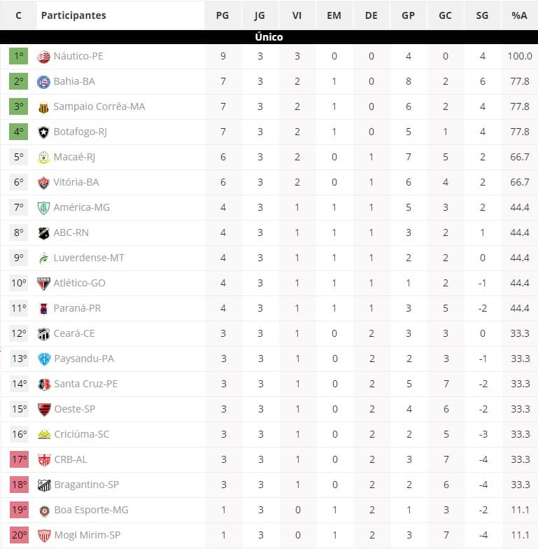 Veja como ficou a tabela de classificação da Série B após a 3ª rodada; ABC é 8º