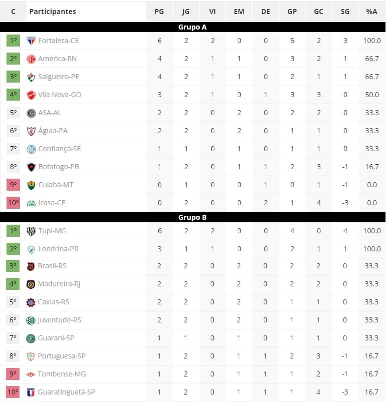 Veja a tabela de classificação do Campeonato Brasileiro série C