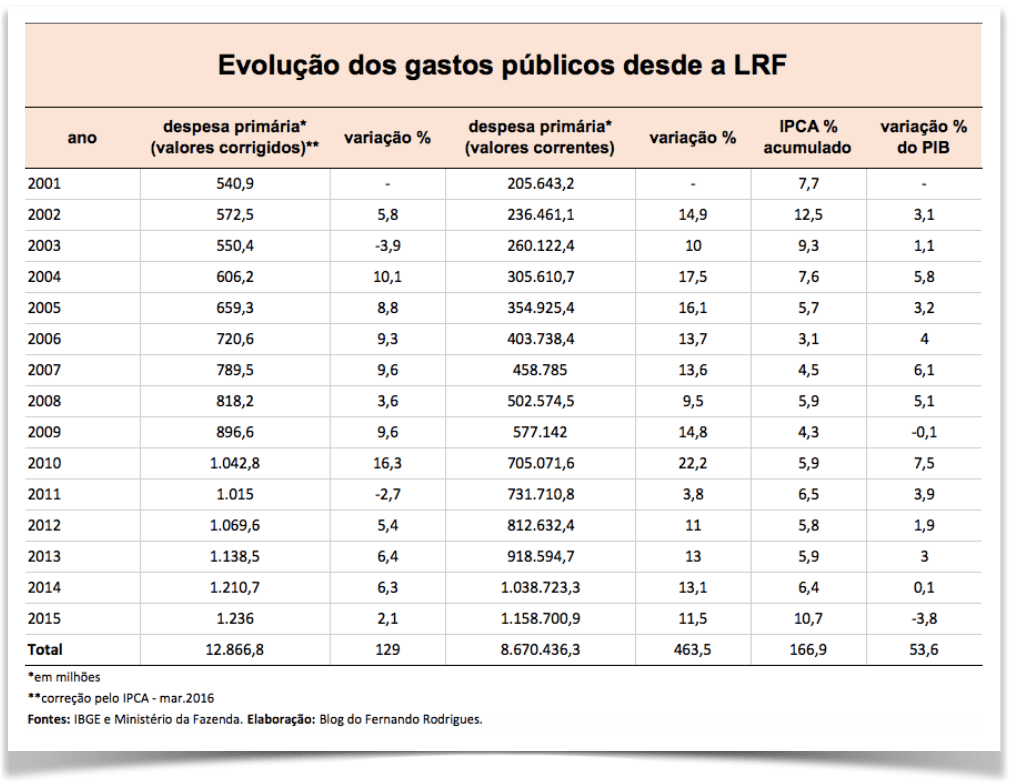 PARALISIA: Em 15 anos, máquina pública só não cresceu mais que a inflação uma vez