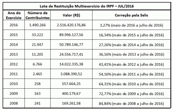 Consulta a segundo lote do Imposto de Renda será aberta nesta sexta
