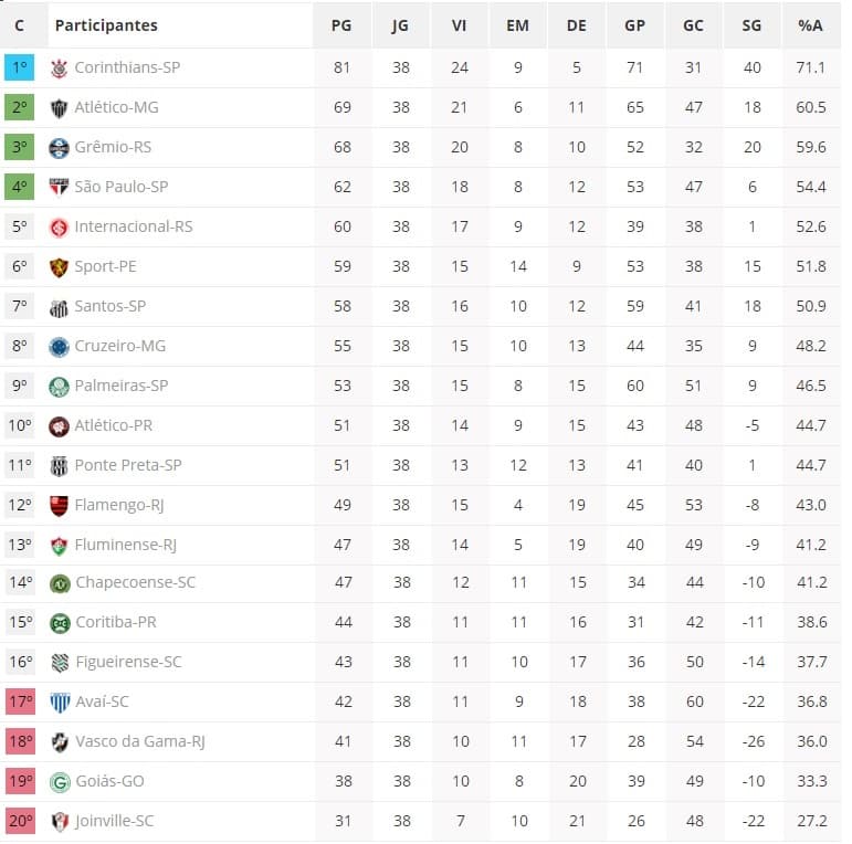 Veja como ficou a tabela de classificação FINAL do Campeonato Brasileiro série A