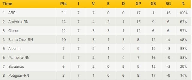 Veja como ficou a tabela de classificação final do 2º turno do Campeonato Potiguar
