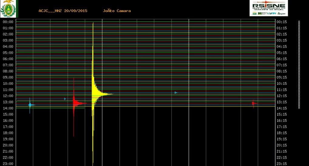 Tremores de terra em João Câmara no fim de semana deixam população em alerta; relembre forte sismo que abalou a cidade em 1986