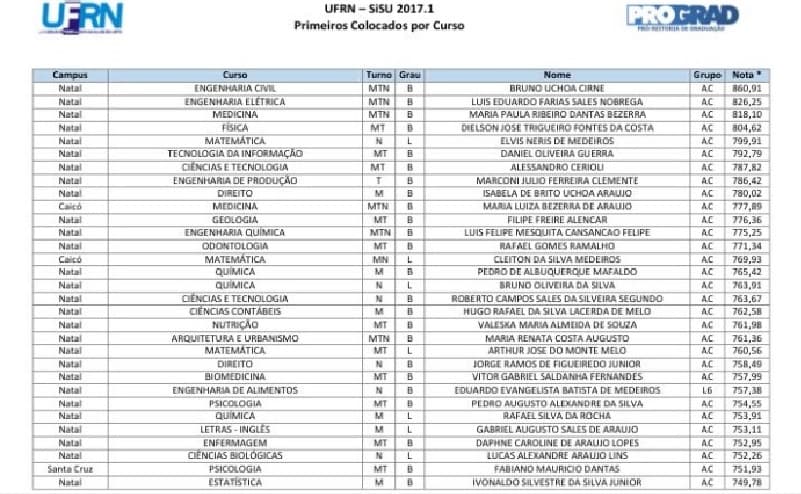 UFRN divulga lista de primeiros colocados por curso - SISU 2017.1